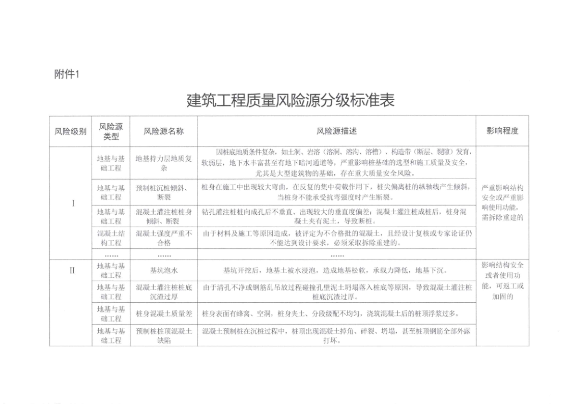河源市住房和城乡建设局关于印发河源市建筑工程质量安全风险分级检查标准的通知_5.png