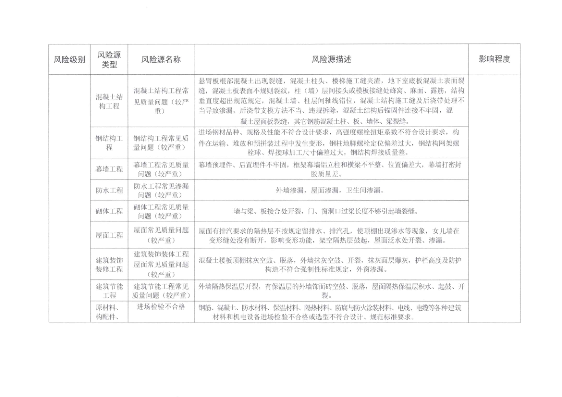 河源市住房和城乡建设局关于印发河源市建筑工程质量安全风险分级检查标准的通知_7.png