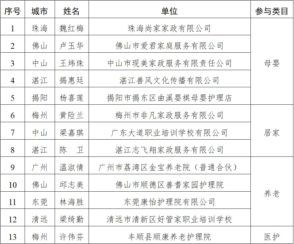 20230928“南粤家政”四星级、五星级服务员名单公布！_2