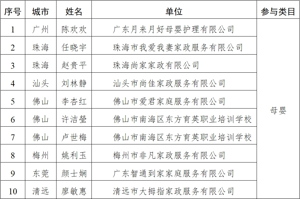 20230928“南粤家政”四星级、五星级服务员名单公布！_3