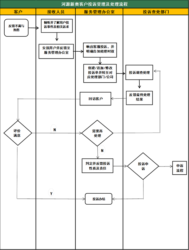 新奥燃气客户投诉受理及处理流程.png