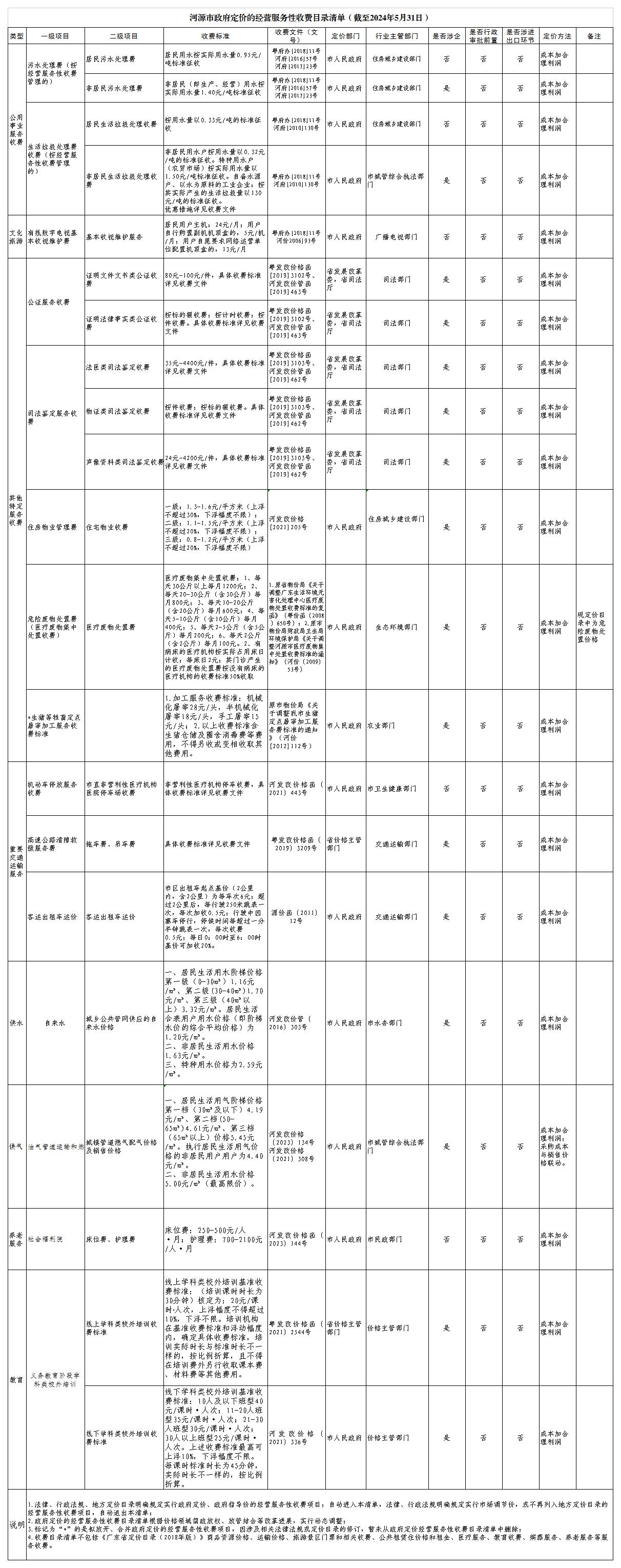 河源98色花堂
定价的经营服务性收费目录清单（截至2024年5月31日）.jpg