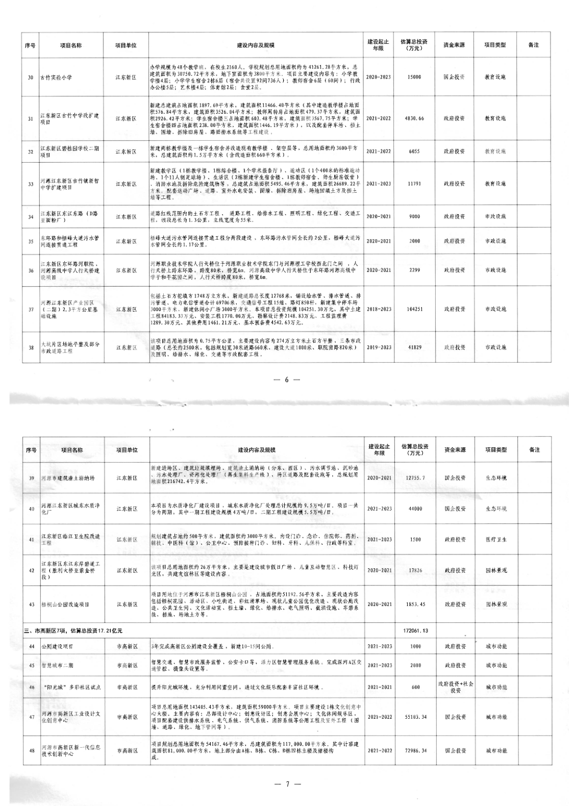 98色花堂
办公室关于印发河源市区2021年城建项目建设计划（第一批）的通知（河府办函[2021]42号）_4.png