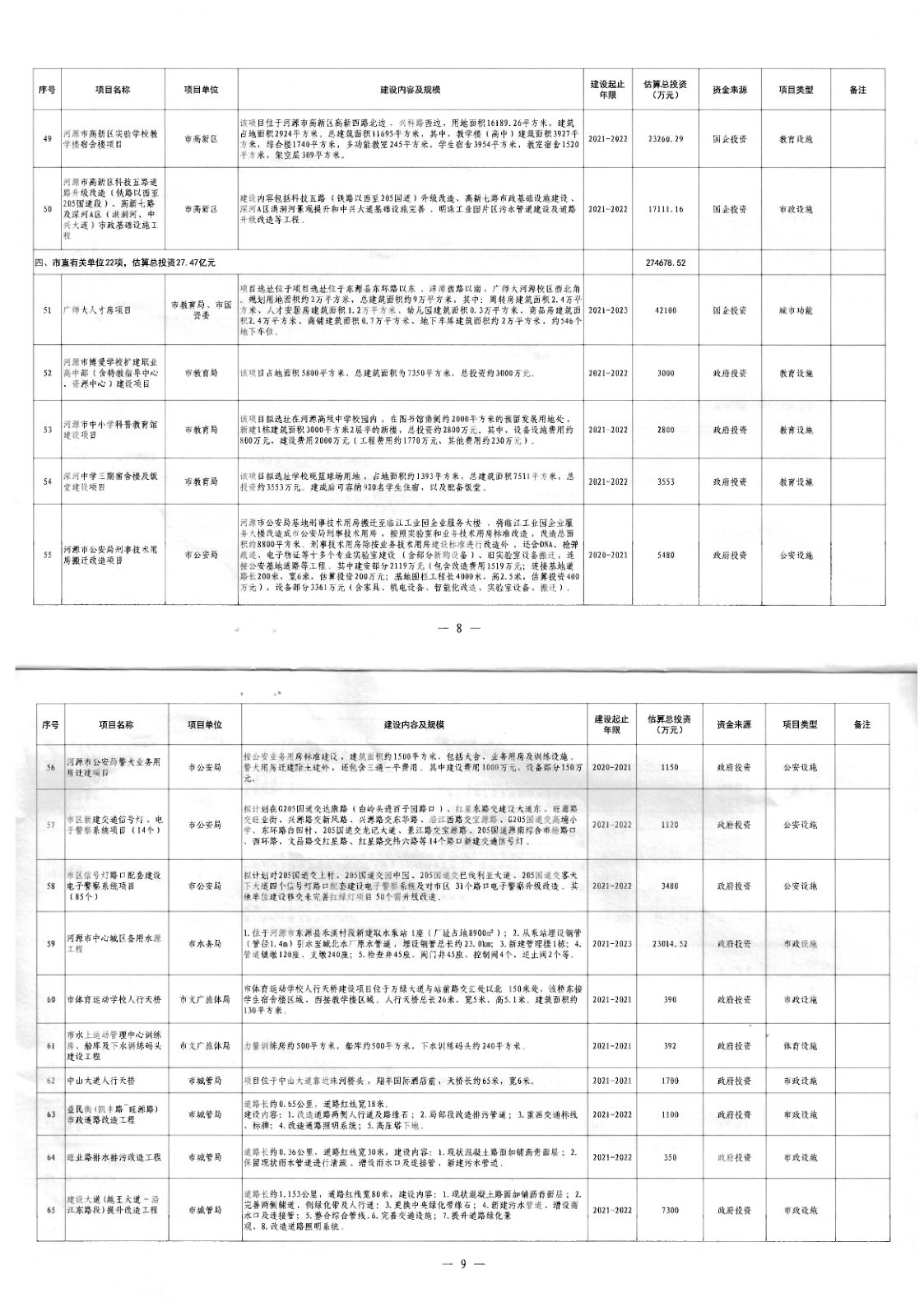 98色花堂
办公室关于印发河源市区2021年城建项目建设计划（第一批）的通知（河府办函[2021]42号）_5.png