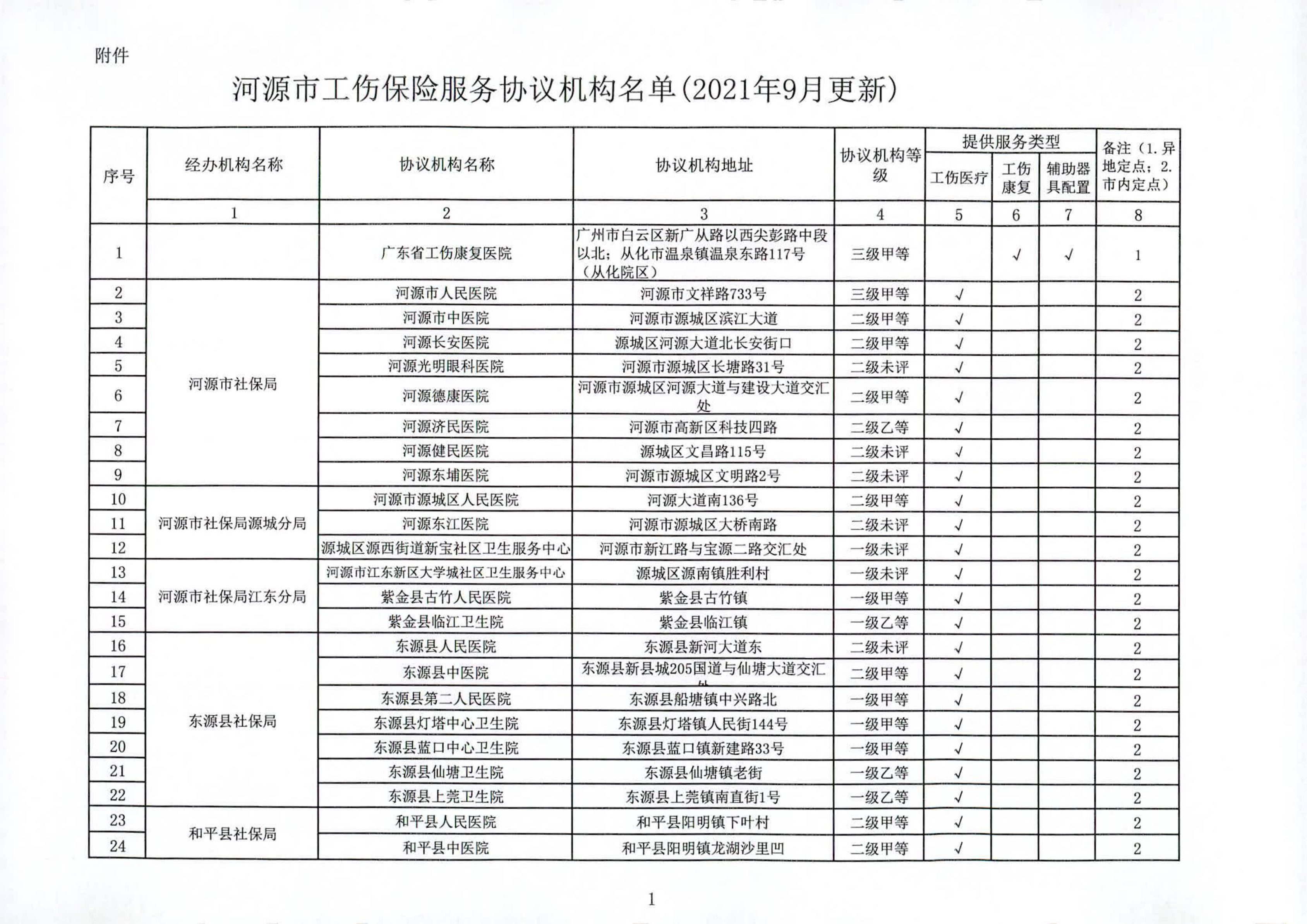 关于公布2021年9月更新后河源市工伤保险服务协议机构名单的通知_02.png
