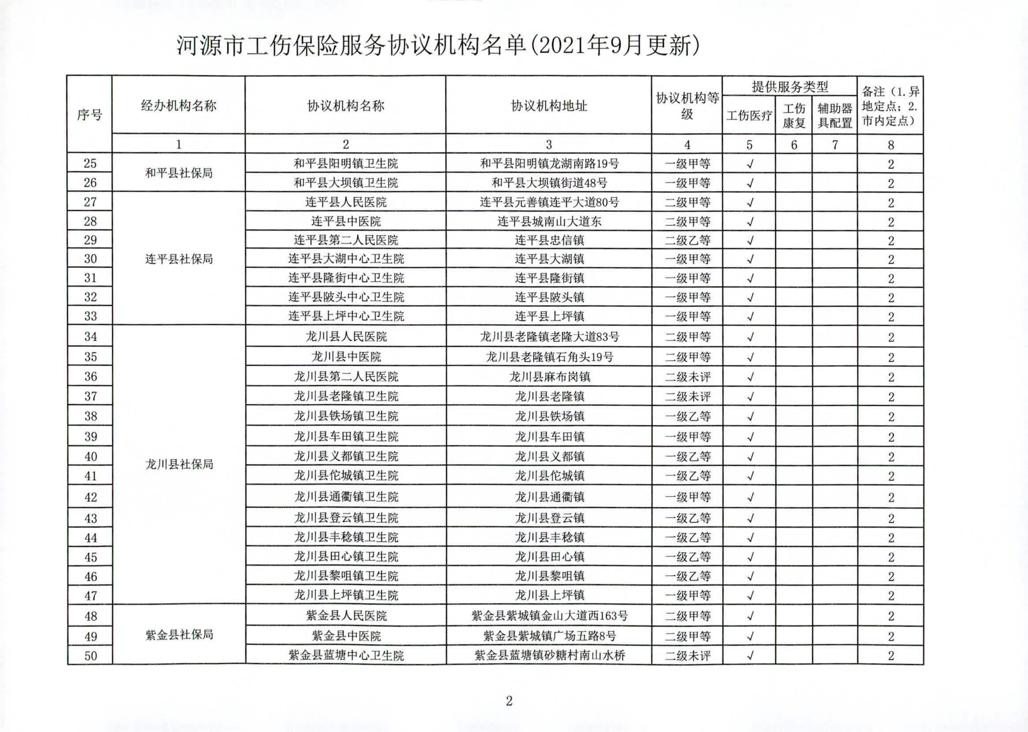 关于公布2021年9月更新后河源市工伤保险服务协议机构名单的通知_03.png